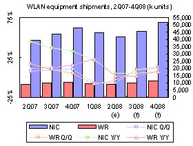 Taiwan WLAN sector &ndash; 2Q 2008