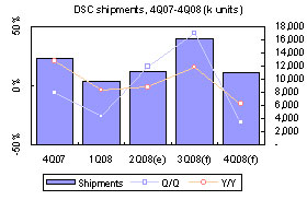Taiwan digital cameras &ndash; 2Q 2008