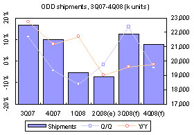 Taiwan ODD sector &ndash; 2Q 2008