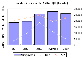 Taiwan notebooks &ndash; 4Q 2007