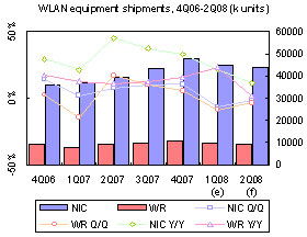 Taiwan WLAN sector &ndash; 1Q 2008