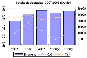 Taiwan notebooks &ndash; 1Q 2008