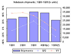 Taiwan notebooks &ndash; 4Q 2008