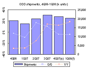 Taiwan ODD sector &ndash; 4Q 2007