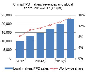 China FPD makers: Revenues and global share, 2012-2017 (US$m)