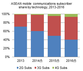 ASEAN mobile communications subscriber share by technology, 2013-2016