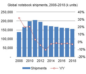 Global notebook shipments, 2008-2018 (k units)