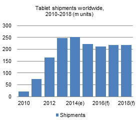 Tablet shipments worldwide, 2010-2018 (m units)