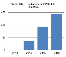 Global TD-LTE subscribers, 2013-2016 (m users)