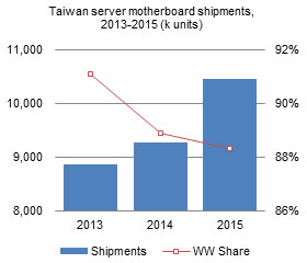 Taiwan server motherboard shipments, 2013-2015 (k units)