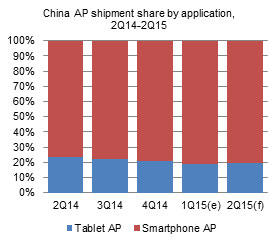 China AP shipment share by application, 2Q14-2Q15