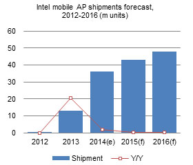 Intel mobile AP shipments forecast, 2012-2016 (m units)