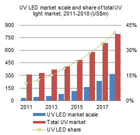 UV LED market scale and share of total UV light market, 2011-2018 (US$m)