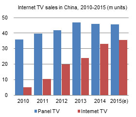 Internet TV sales in China, 2010-2015 (m units)