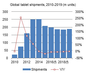 Global tablet shipments, 2010-2019 (m units)