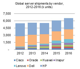 Global server shipments by vendor, 2012-2016 (k units)