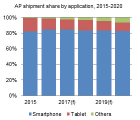 AP shipment share by application, 2015-2020