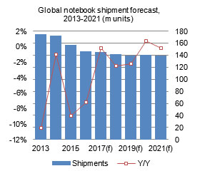 Global notebook shipment forecast, 2013-2021 (m units)