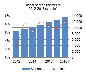 Global server shipments,2012-2018 (k units)