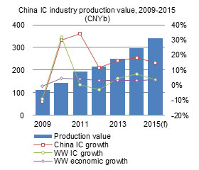 China IC industry production value, 2009-2015 (CNYb)