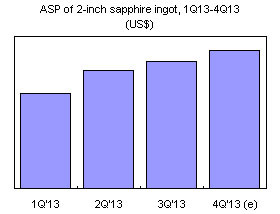 ASP of 2-inch sapphire ingot, 1Q13-4Q13 (US$)
