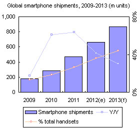Global smartphone shipments, 2009-2013 (m units)