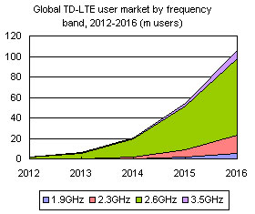 Global TD-LTE user market by frequency band, 2012-2016 (m users)