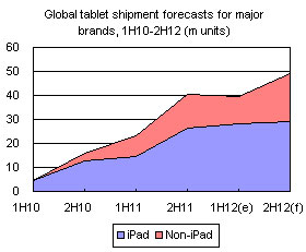 Global tablet shipment forecasts for major brands, 1H10-2H12 (m units)