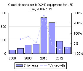 Global demand for MOCVD equipment for LED use, 2006-2013