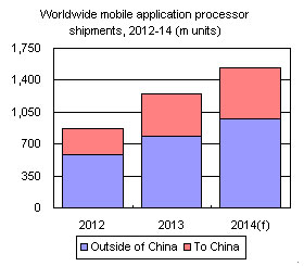 Worldwide mobile application processor shipments, 2012-14 (m units)