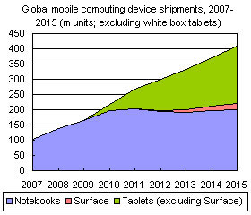 Global mobile computing device shipments, 2007-2015 (m units; excluding white box tablets)