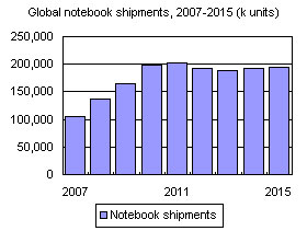 Global notebook shipments, 2007-2015 (k units)