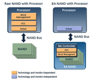 Block Diagram: Micron BA NAND flash