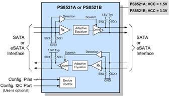 Block diagram: Parade PS8521A and PS8521B redriver ICs