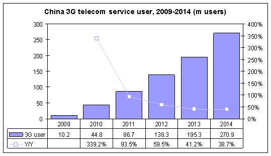 China 3G