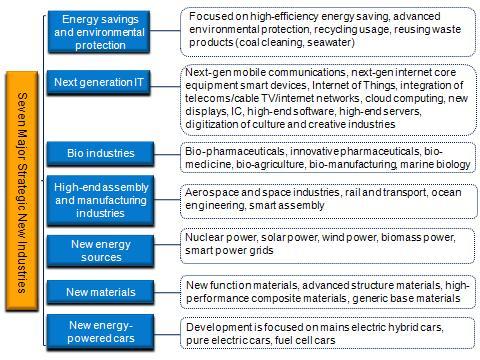 Seven major strategic industries in China’s 12th Five Year Plan involve a total of 35 projects for various sub-industries