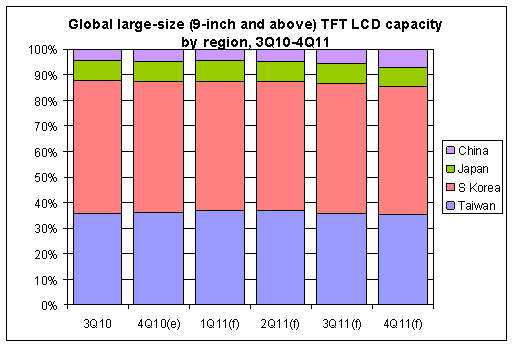 LCD capacity