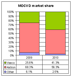 MOCVD