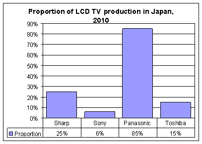 LCD TV production in Japan