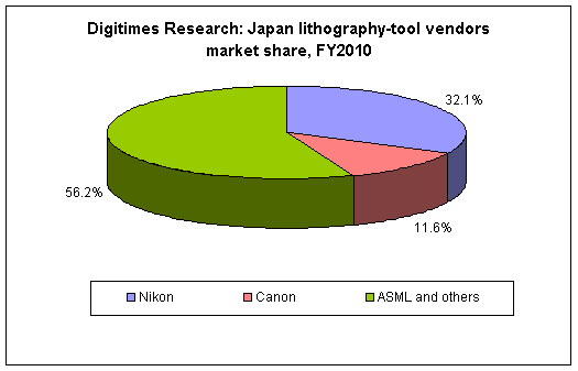 Japan litho-tool vendors market share, 2010