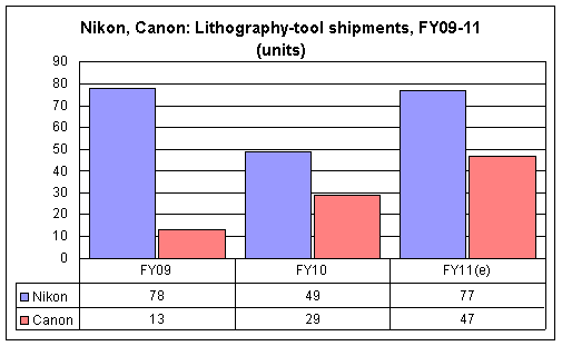 Nikon, Canon: Lithography-tool shipments, FY09-11 (units)