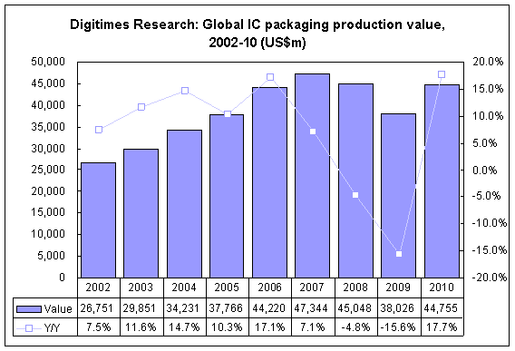 Global IC packaging production value, 2002-10