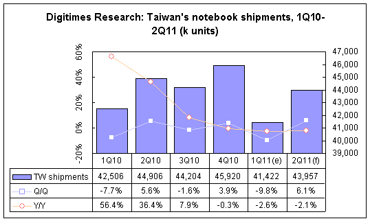 Digitimes Research: Taiwan's notebook shipments, 1Q10-2Q11 (k units)