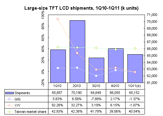 Large-size LCD panel shipments 