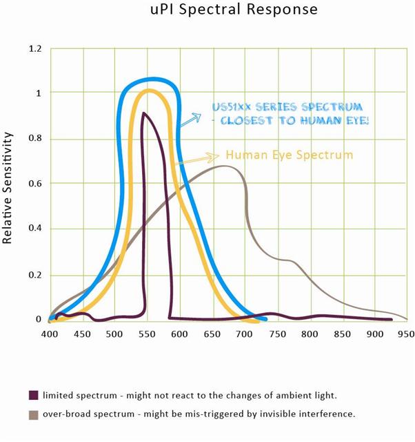 uPI Spectral Response