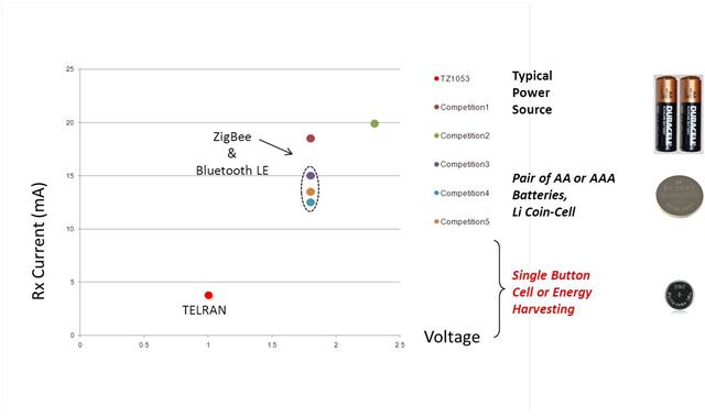 Toumaz ultra-low energy solution for longer battery life, lower costs and smaller form factor