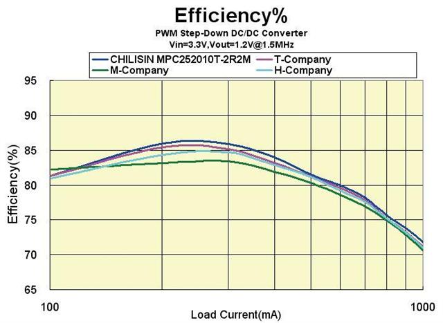 Picture: Chilisin's multilayer power inductor products have better performance in conversion efficiency than Japan-based M-company, T-company and