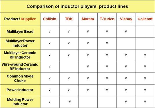 Product line comparison