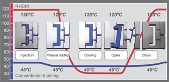 The RHCM process