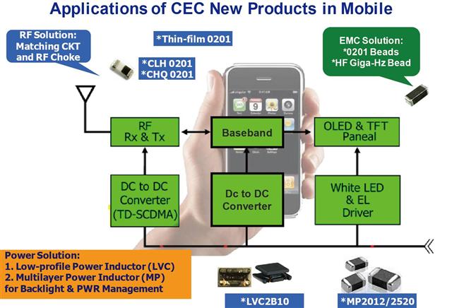 Chilisin's inductors satisfy the needs of ultra mobile smartphones